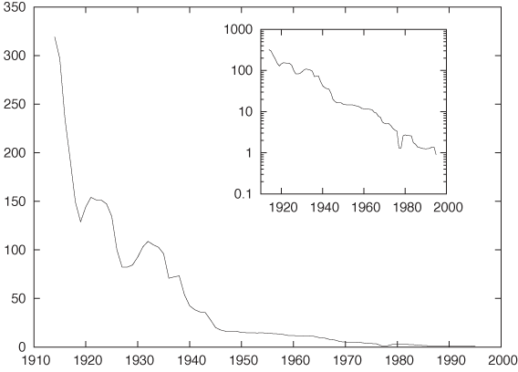 Nonlinear trend: cost of a typical long-distance phone call in the U.S.