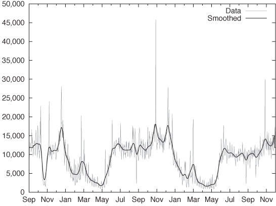 A real-world data set: number of daily calls placed to a call center. The data exhibits short- and long-term seasonality, noise, and possibly changes in behavior. Also shown is the result of applying a 31-point Gaussian smoothing filter.