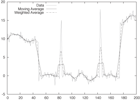 Simple and a Gaussian weighted moving average: the weighted average is less affected by sudden jumps in the data.