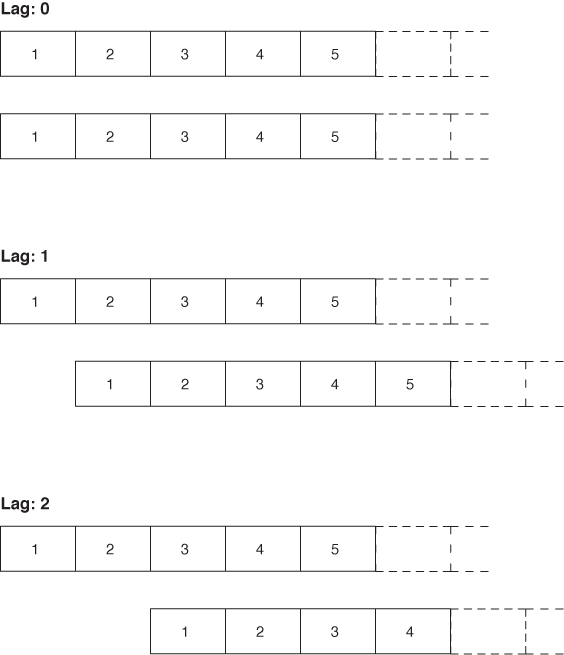 Algorithm to compute the correlation function.