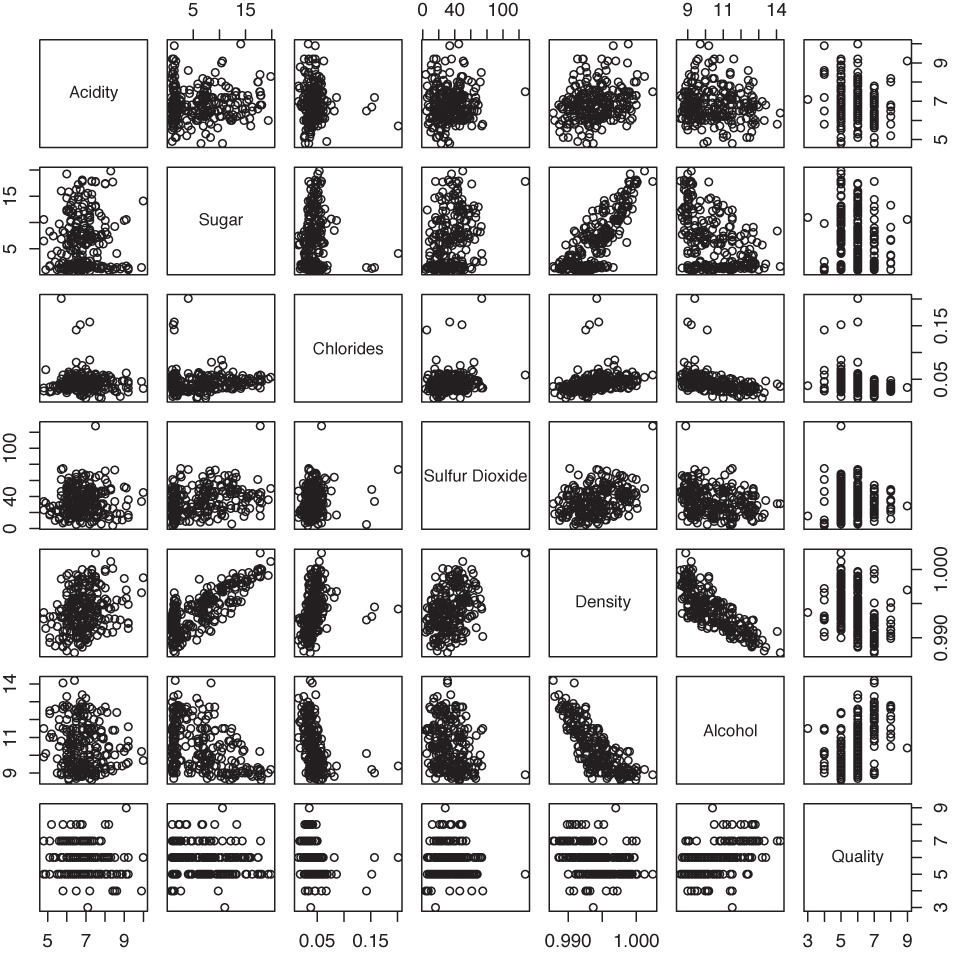 In a scatter-plot matrix (SPLOM), a separate scatter plot is shown for each pair of variables. All scatter plots in a given row or column have the same plot range, so that we can compare them easily.