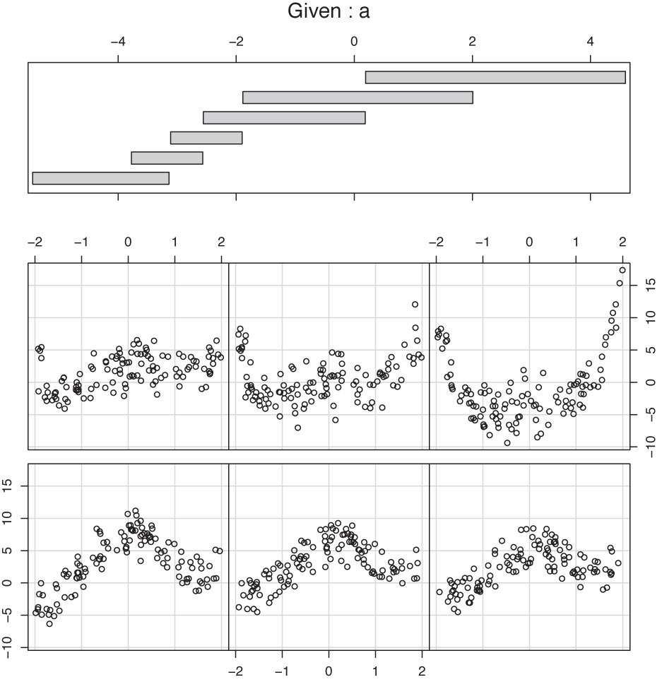 A co-plot of the same data as in . Each scatter plot includes the data points for only a certain range of a values; the corresponding values of a are shown in the top panel. (The scatter plot for the smallest value of a is in the lower left corner, and that for the largest value of a is in the upper right.)