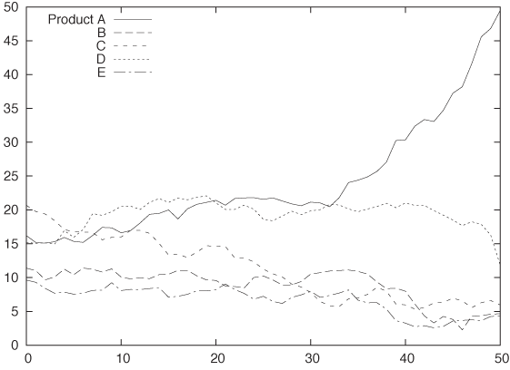 Absolute number of items produced per product line and day.