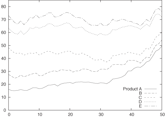 Stacked graph of the number of items produced per product line and day.
