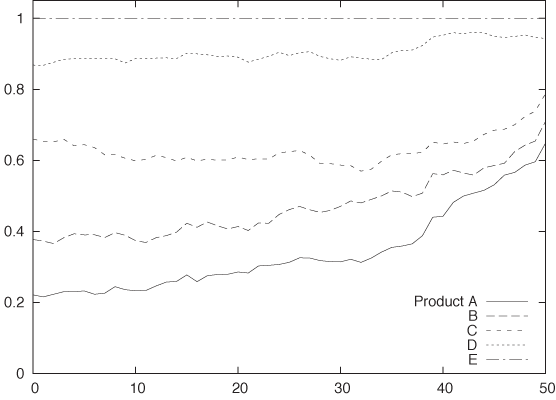 Stacked graph of the relative contribution that each product line makes to the total.