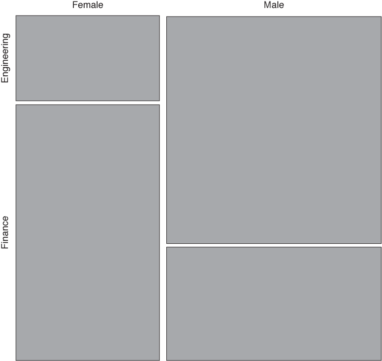 Mosaic plots. In the top row, we start by dividing by gender, then also by department. In the bottom row, we have divided by gender, department, and location, with doctorate degrees shaded. The graph on the left uses the same sort order of dimensions as the graphs in the top row, whereas the graph on the bottom right uses a different sort order. Notice how the sort order changes the appearance of the graph!