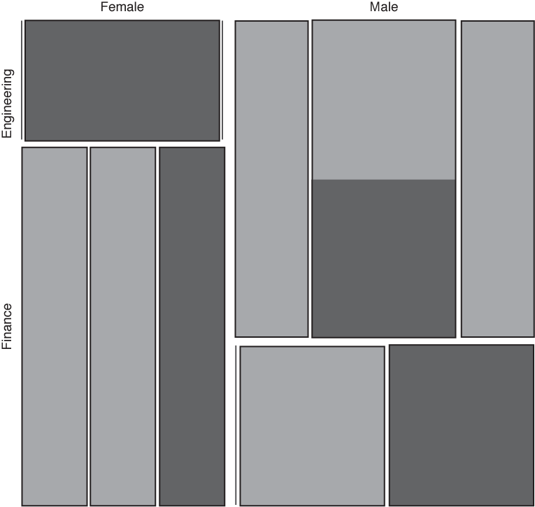 Mosaic plots. In the top row, we start by dividing by gender, then also by department. In the bottom row, we have divided by gender, department, and location, with doctorate degrees shaded. The graph on the left uses the same sort order of dimensions as the graphs in the top row, whereas the graph on the bottom right uses a different sort order. Notice how the sort order changes the appearance of the graph!