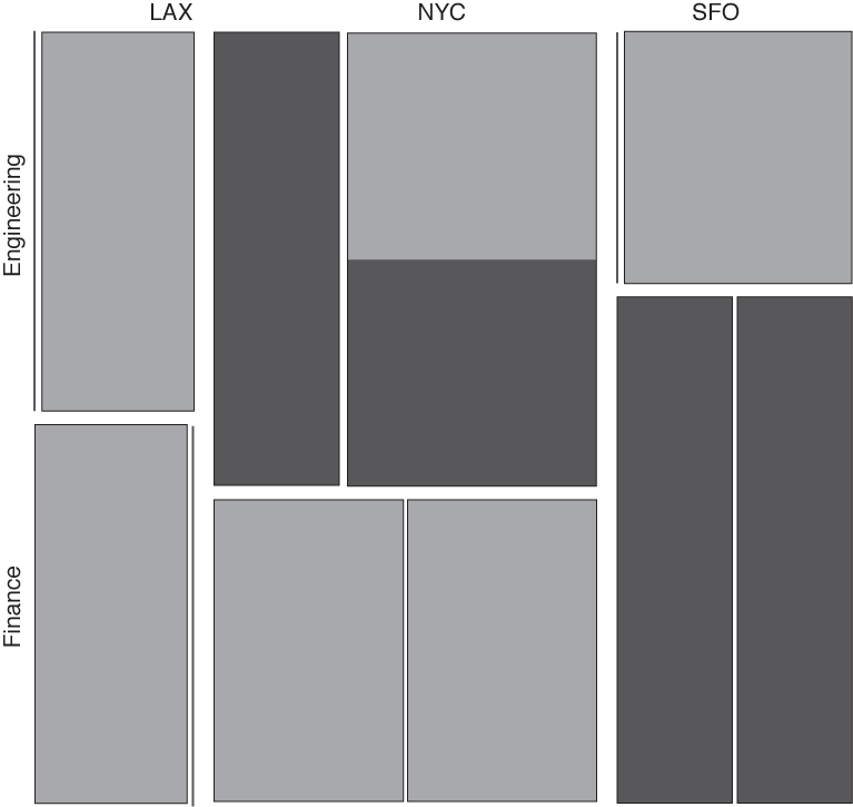 Mosaic plots. In the top row, we start by dividing by gender, then also by department. In the bottom row, we have divided by gender, department, and location, with doctorate degrees shaded. The graph on the left uses the same sort order of dimensions as the graphs in the top row, whereas the graph on the bottom right uses a different sort order. Notice how the sort order changes the appearance of the graph!