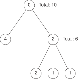 A tree map (left) and the corresponding tree (right). The numbers give the weight of each node and, if applicable, also the weight of the entire subtree.
