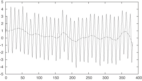 Plotting a smoothed version of the residual together with the unsmoothed residual to test whether there is any systematic trend remaining in the residual.
