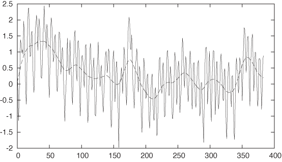 Residuals after subtracting both trend and seasonality.
