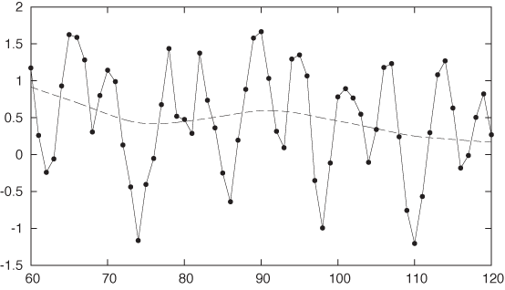 Zooming in for a closer look. Individual data points are marked by symbols.
