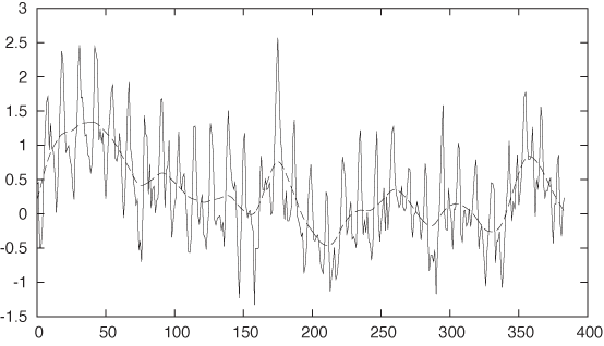 Residual after removing trend and the first and second harmonic of the seasonality.