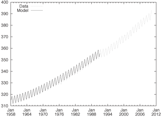 The extended data set up to early 2010 together with the model (up to 1990).