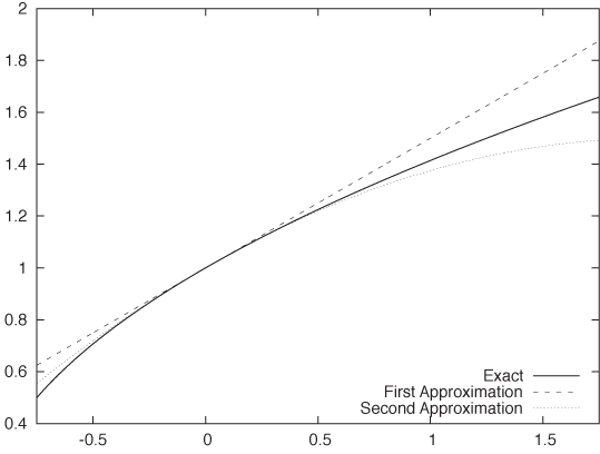 The square-root function and the first two approximations around x = 0.