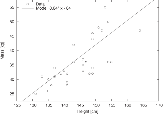 Heights and weights of a group of middle-school students.