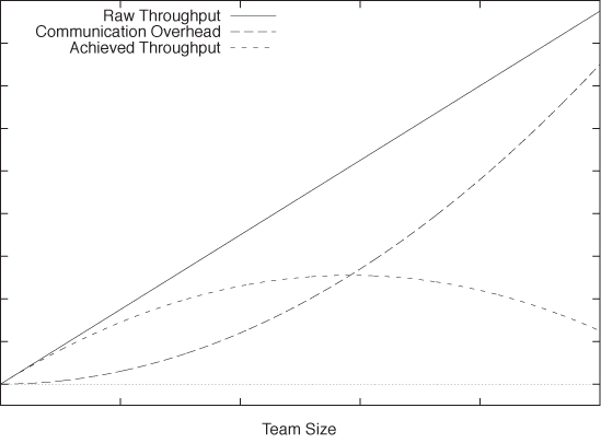The work achievable by a team as a function of its size: the raw amount of work that can be accomplished grows with the team size, but the communication overhead grows even faster, which leads to an optimal team size.