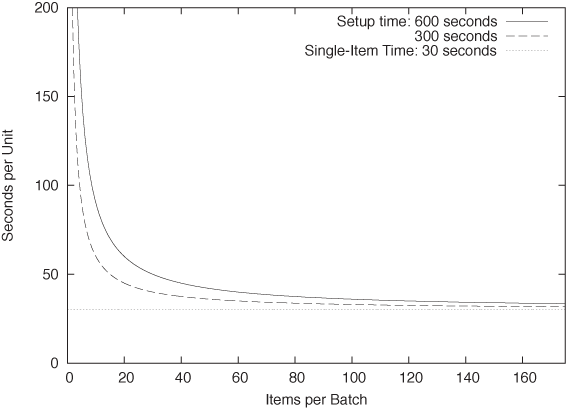 Total time required to process a unit, as a function of the batch size.