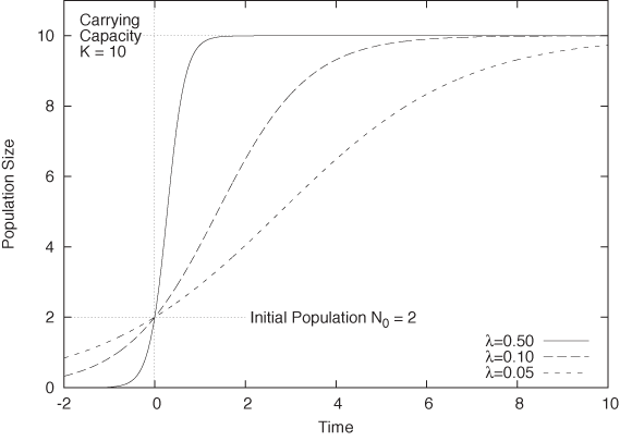 Logistic growth for different values of the growth rate λ. The initial population N0 and the overall carrying capacity K are the same in all cases.