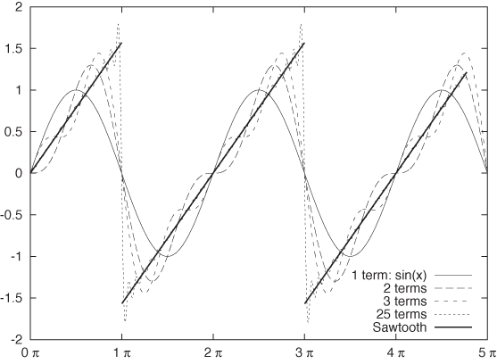 The sawtooth function can be composed out of sine functions and their higher harmonics.