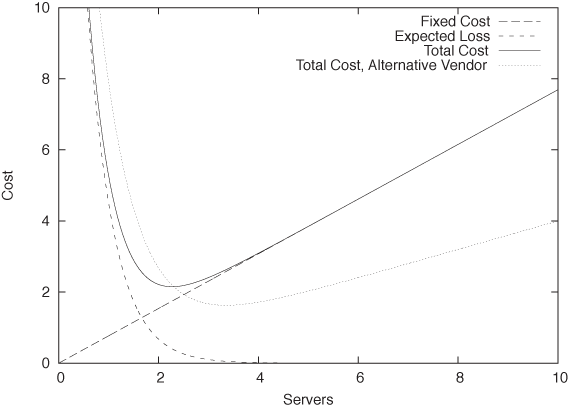 Costs associated with provisioning a data center, as a function of the number of servers.
