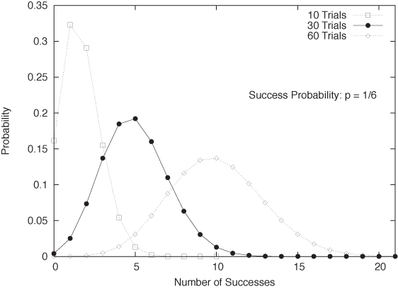 The Binomial distribution: the probability of obtaining k Successes in N trials with Success probability p.
