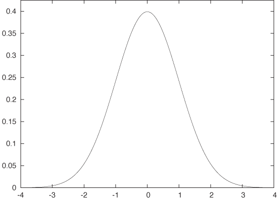 The Gaussian probability density.