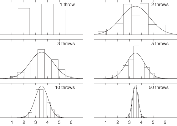 The Central Limit Theorem in action. Distribution of the average number of points when throwing a fair die several times. The boxes show the histogram of the value obtained; the line shows the distribution according to the Central Limit Theorem.