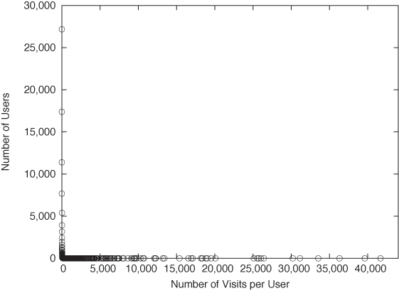 A histogram of the number of visitors who made x number of visits to a certain website. Note the extreme skewness of the distribution: most visitors made one or two visits, but a few made tens of thousands of visits.