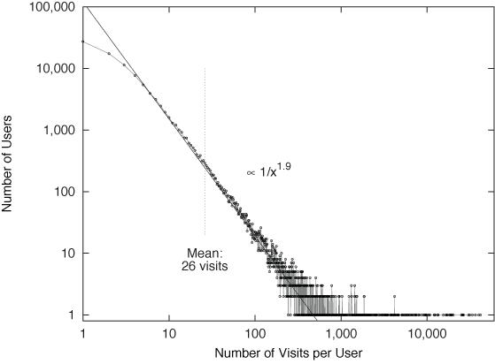 The data from but on double logarithmic scales. The righthand side of this curve is well described by the power law 1/x1.9.