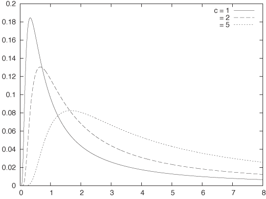 The Lévy distribution for several values of the parameter c.