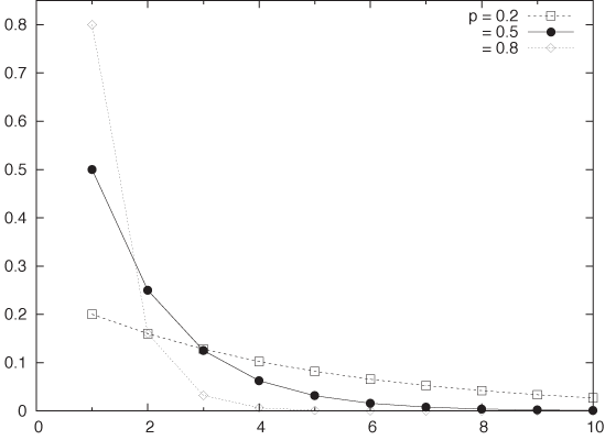 The geometric distribution: p(k, p) = p(1 – p)k–1.