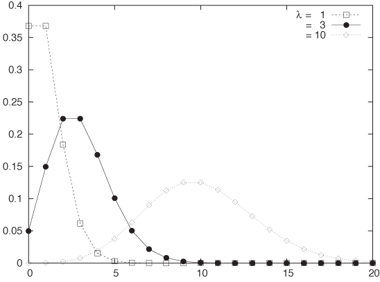 The Poisson distribution: .