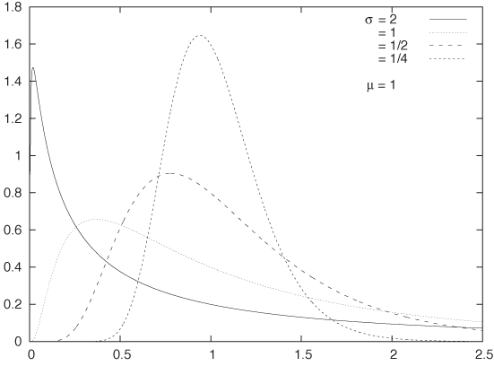 The log-normal distribution.