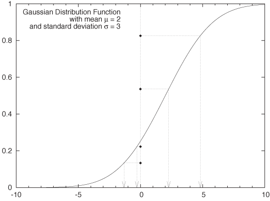 Generating random numbers from the Gaussian distribution: generate uniformly distributed numbers between 0 and 1, then find the locations values at which the Gaussian distribution function assumes these values. The locations follow a Gaussian distribution.