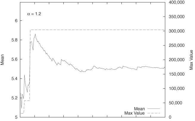 Sampling from the Pareto distribution . Both the mean and the maximum reach a finite value and retain it as we continue to make further drawings.