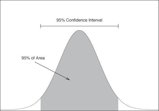 The shaded area contains 95 percent of the area under the curve; the boundaries of the shaded region are the bounds on the 95 percent confidence interval.