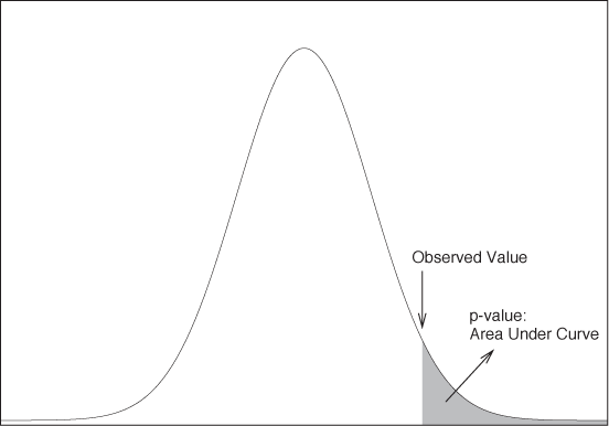 The p-value is the probability of observing a value as large or larger than the one actually observed if the null hypothesis is true.