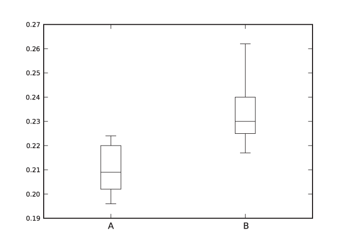 Box-and-whisker plots of the two Quintus Curtius Snodgrass data sets. There is almost no overlap between the two.