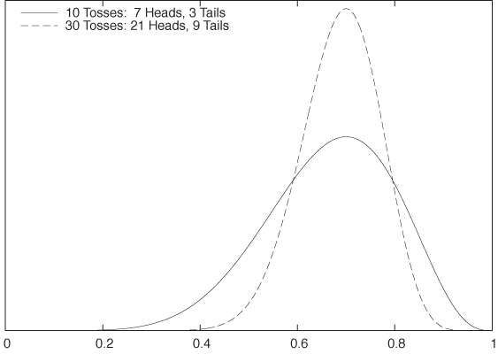 The (unnormalized) posterior probability of obtaining 70 percent Heads in 10 and in 30 tosses of a coin. The more data there is, the more strongly peaked the posterior distribution becomes.