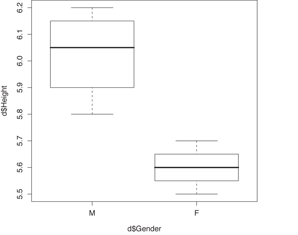 A box plot, showing the distribution of heights by gender.