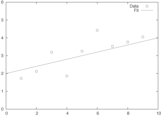 Fitting for statistical parameter estimation: data affected by random noise. What is the slope of the straight line?