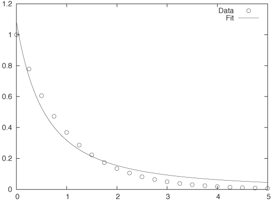 Fitting a function to approximate a curve known only at discrete locations. Is the fit a good representation of the data?