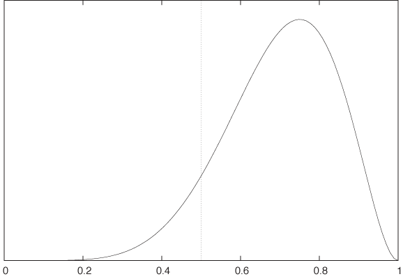 The likelihood function p6(1 – p)2 of observing six Heads and two Tails in eight tosses of a coin, as a function of the coin’s “balance parameter” p.