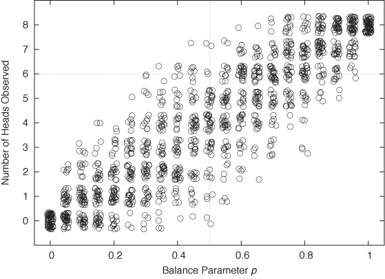 Results of 60 simulation runs, each consisting of eight tosses of a coin, for different values of the coin’s “balance parameter” p. Shown are the number of Heads observed in each run. Although a slight balance toward Heads (p ≈ 0.7) seems most probable, note that as many as six Heads can occasionally be observed even with a coin that is balanced toward Tails.