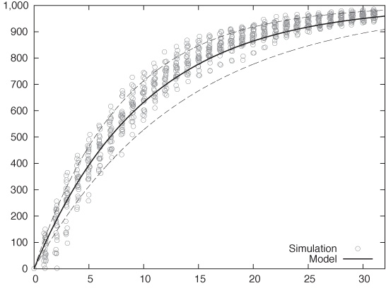 Unique visitors as a function of time: results from the simulation run, together with predictions from the analytical model. All data points are jittered horizontally to minimize overplotting. The solid line is the most probable number of visitors according to the model; the dashed lines indicate a confidence band.