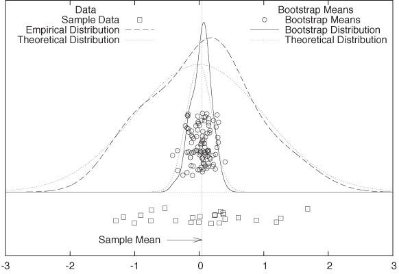 The bootstrap. The points in the original sample are shown at the bottom; the means calculated from the bootstrap samples are shown above. Also displayed are the original distribution and the distribution of the sample means, both using the theoretical result and a kernel density estimate from the corresponding samples.