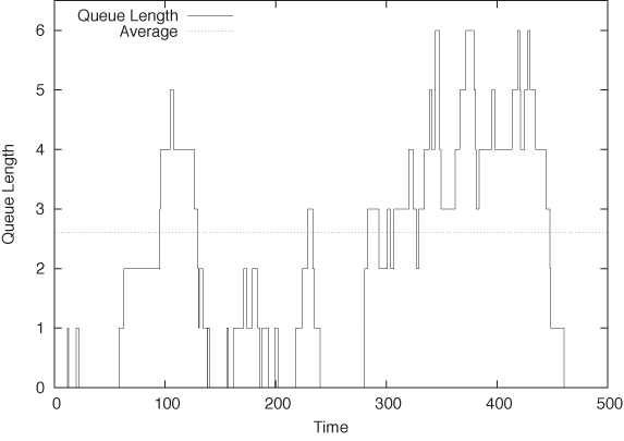 Number of customers in queue over time.