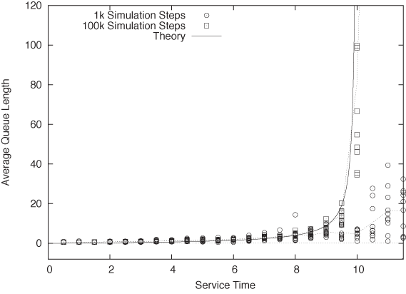 Average queue length as a function of the service time for a fixed interarrival time of ta = 10.