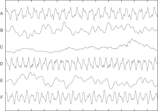Six time series. We can recognize groups of time series that seem more similar to each other than to others.
